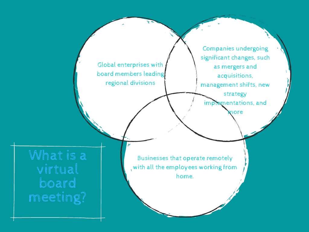 virtual meetings for board of directors