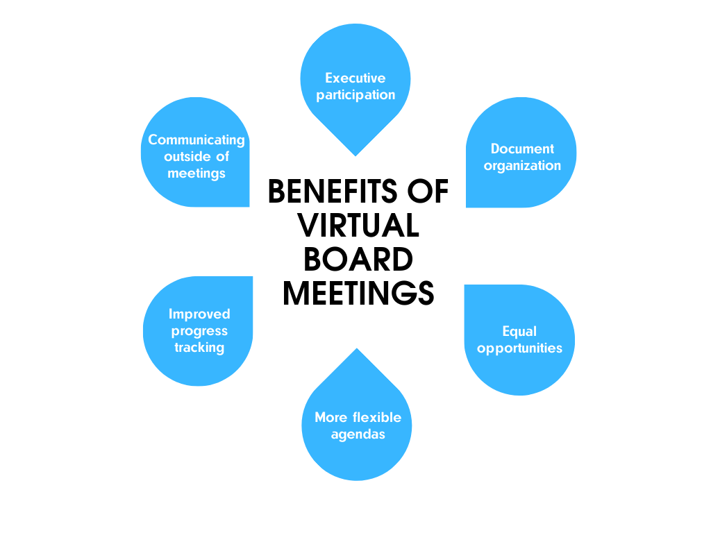 Benefits of Virtual Board Meetings for Board Members
